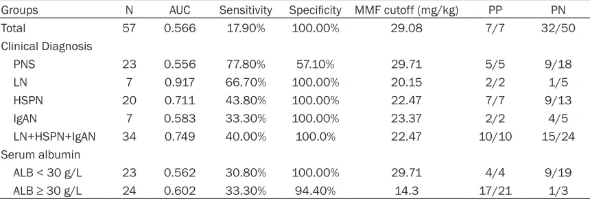 Table 5. Estimation of optimal minimum MMF dosage (dose/total body surface) achieving the target value of MPA-AUC0-12 h (30 μg·h/mL) in children with various glomerular diseases with ROC analysis