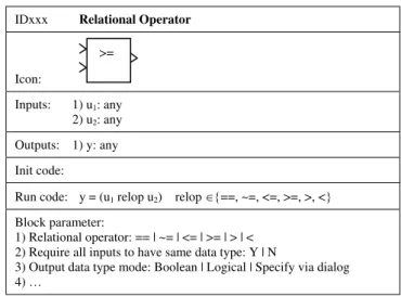 Figure 1: Exemplary documentation of Simulink basis blocks  