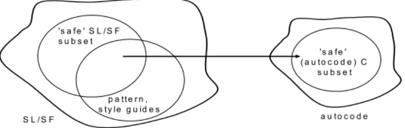Figure 3: Relationship between ‘safe’ language subsets on model and code level 