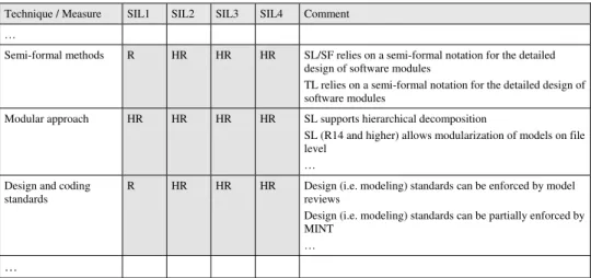 Figure 5: Implementation of methods and measures of IEC61508  