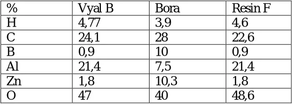Table 1 : Values of typical densities of  neutron shielding material   