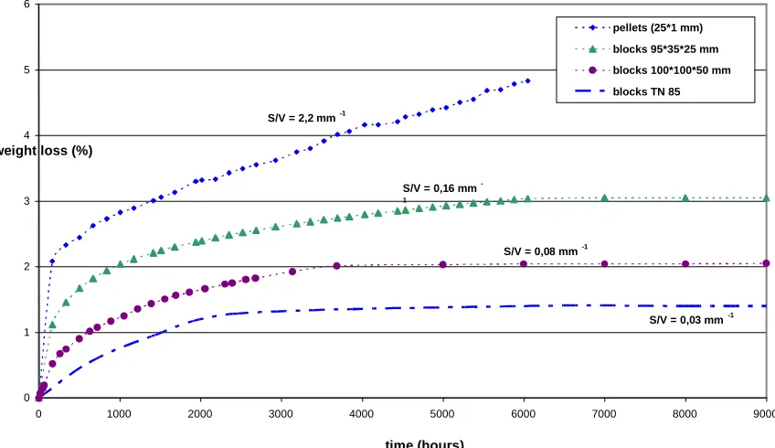 Figure 2 : Weight loss trends for different Vyal B samples exposed at 160°C  