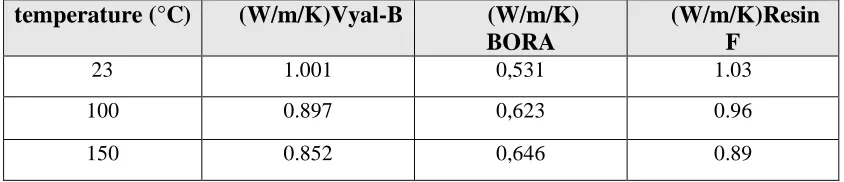 Table 5 : Values of the lineic thermal expansion coefficient  of Vyal B resin before and after Tg    