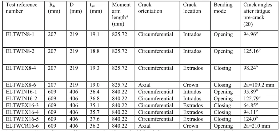 Table 2  Details of Elbow Test Specimens 