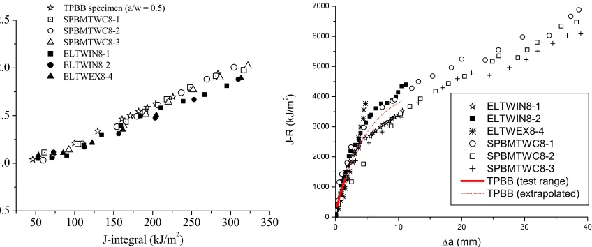 Fig.1  Variation of constraint parameter (Anq)             with J-integral for various pipes and elbows                              and through-wall cracked pipes and elbows 