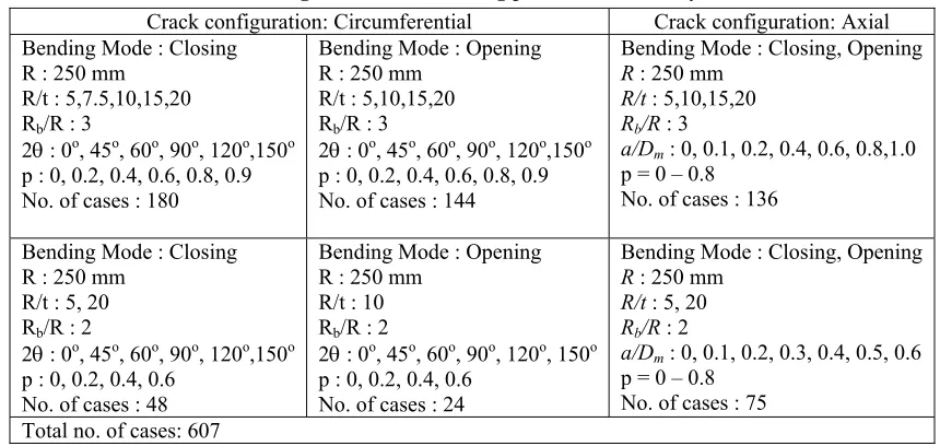 Table 4 Various geometric and loading parameters of analyzed elbows 