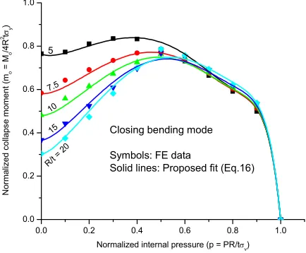 Figure 3 shows the variation of normalized PCM (mPR/(to = Mo/(4R2tσy)) with normalized internal pressure (p = σy)) for various elbow thicknesses (R/t)