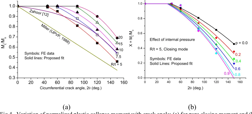 Fig.4   Variation of normalized plastic collapse moment with crack angle: (a) for pure closing moment and (b)                combined internal pressure and closing moment  