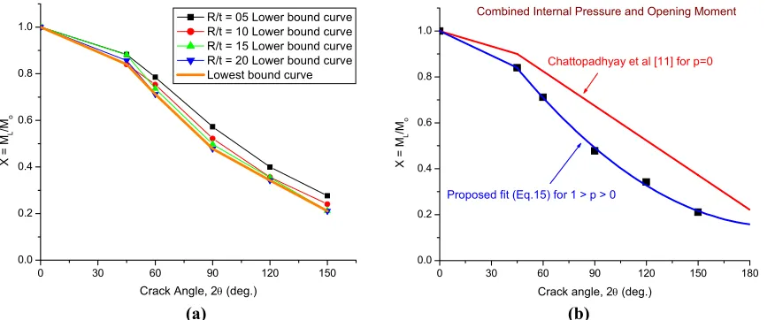 Fig.5 Variation of weakening factor (X          curve for all R/t and p values, (b) comparison with un-pressurized case ) with int