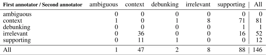 Table 2: Contingency table on disagreements between the ﬁrst and second annotator in Snopes312 dataset