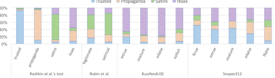 Figure 1: Classiﬁcation of news articles from four test datasets by a model trained on Rashkin et al.’s training data.Labels assigned by the classiﬁer are Capitalized (plot legend), actual labels of test items are in lowercase (x-axis).