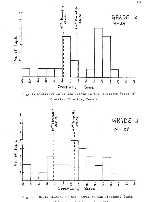 Fig. 1. Distribution of the Scores on the Minnesota Tests of 
