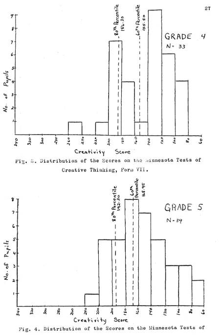 Fig.Distribution of the Scores on the Minnesota Tests Creative Thinking, Form VII,