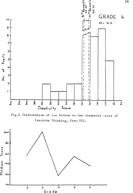 Fig.5 Distribution of tne Scores on the Minnesota Vests of 