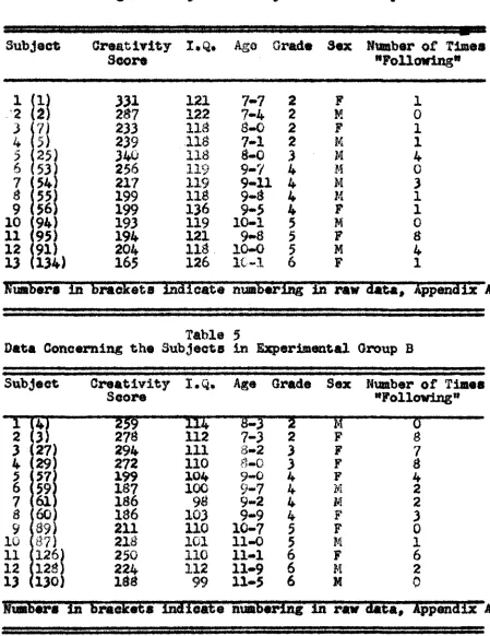 Table 4Data Concerning the Subjects In Experimental Group A