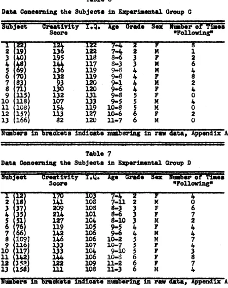 Table 7Sat# Concerning the Subject# in Experimental Group D