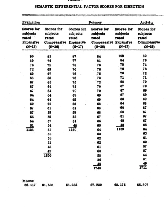 TABLE 7SEMANTIC DIFFERENTIAL FACTOR SCORES FOR DIRECTION