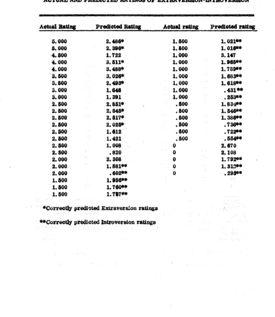 TABLE 0ACTUAL AMU PREDICTED RAfiNC® OF EXTRAVERI30N-INTB0 VERSION