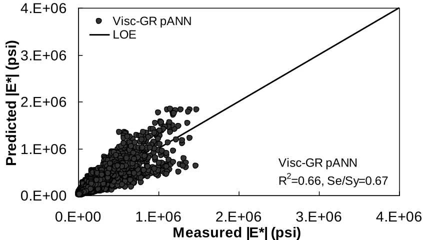 Figure 4.28. Predicted moduli using Visc-GR pANN model for FHWA (II) database in 