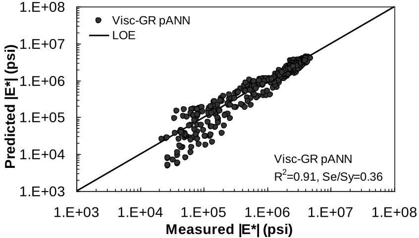 Figure 4.31. Predicted moduli using Visc-GR pANN model for NCDOT (II) database in 