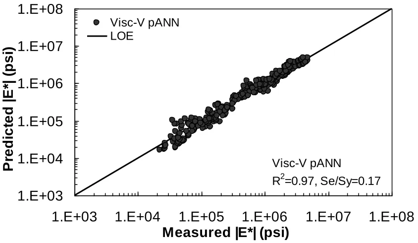 Figure 4.33. Predicted moduli using Visc-V pANN model for NCDOT (II) database in 