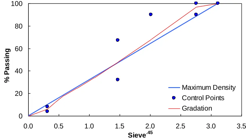 Figure 5.1. Test mixture gradation. 