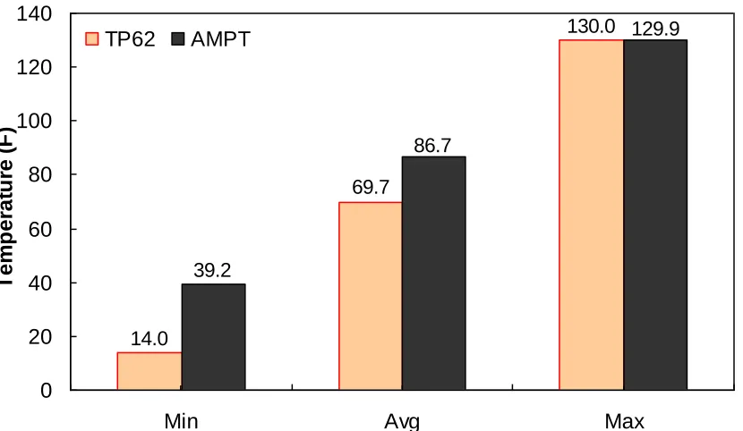 Figure 5.2. Frequency distribution of temperature in AMPT versus TP-62 database. 