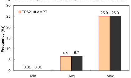 Figure 5.4. Frequency distribution of frequency in AMPT versus TP-62 database. 
