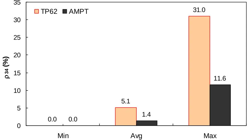 Figure 5.6. Frequency distribution of percent retained on 3/4" sieve ( 34) in AMPT versus 