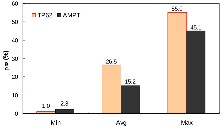 Figure 5.8. Frequency distribution of percent retained on 3/8" sieve ( 38) in AMPT versus TP-62 database