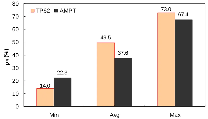 Figure 5.10. Frequency distribution of percent retained on #4 sieve ( 4) in AMPT versus TP-