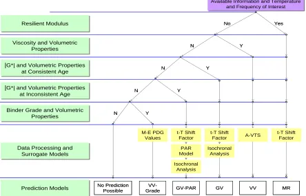 Figure 1.1. Modulus prediction model decision tree. 