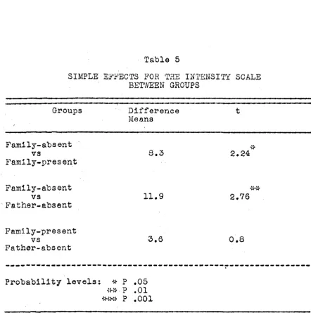 SIMPLE EFFECTS FOR THE INTENSITYTable 5 BETWEEN GROUPS