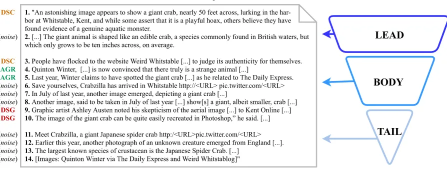 Figure 2:Article from the FNC-1 test set (sample no. 998), analyzed following the inversed pyramid princi-ples (Scanlan, 1999)