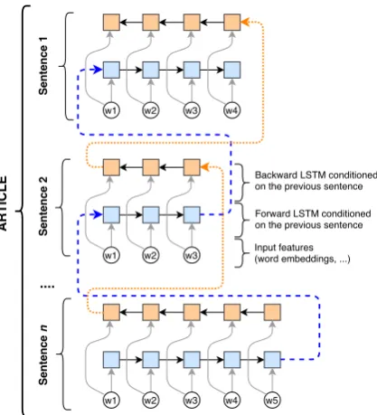 Figure 4:Detail of the forward component of thedouble-conditional encoding architecture (best seen incolor)