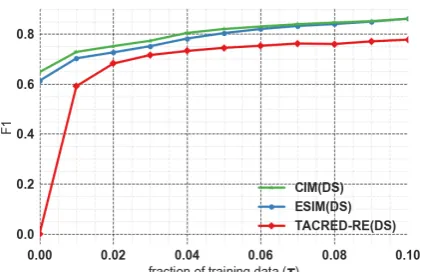 Table 2:Zero-shot relation learning results forESIM and CIM.