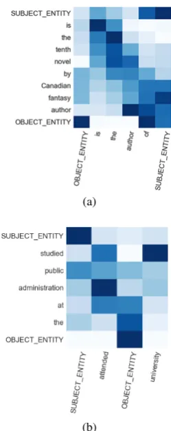 Figure 3: Attention visualization