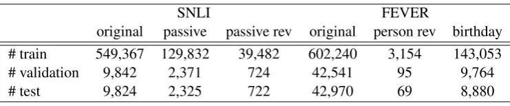 Table 1: The number of examples in the original SNLI and FEVER data, and the number of examples generatedfor each adversarial distraction.