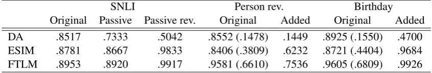 Table 2: Accuracy and (Cohen’s Kappa) when training on original SNLI or FEVER data and testing on original oradded examples.