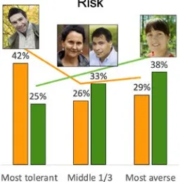Fig 3. A population of users' self-reported attitude toward risk in technology. Tim represents users on the risk tolerant side of the data, Abi represents users on the risk-averse side, and Pat represents those in the middle