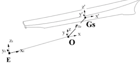 Figure 1: The coordinate systems used in the analysis.