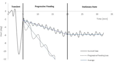 Figure 2: Flooding stages of a ship after damage.