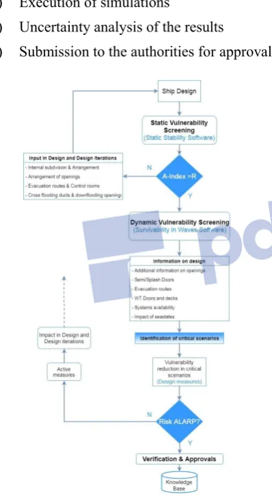 Figure 3: Survivability assessments of a ship after floodingduring the design phase (Vassalos, et al., 2018).