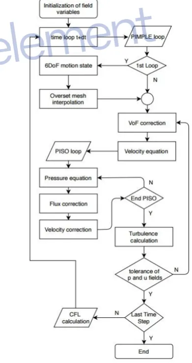 Figure 6: PIMPLE solution algorithm implemented inOpenFOAM (Aguerre, Damian, Gimenez, & Nigro,2013).