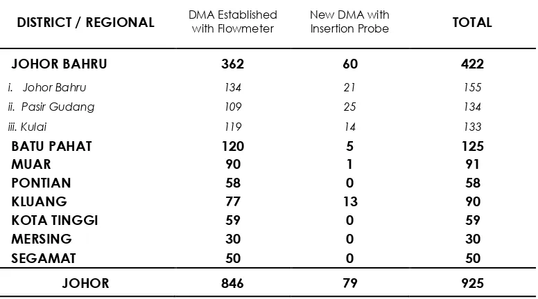 Table 1.1 District Meter Area in Johor, by district (Source: NRW Control, 2011) 