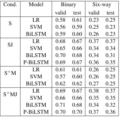 Table 4: F1 Score Per Class on Test Set