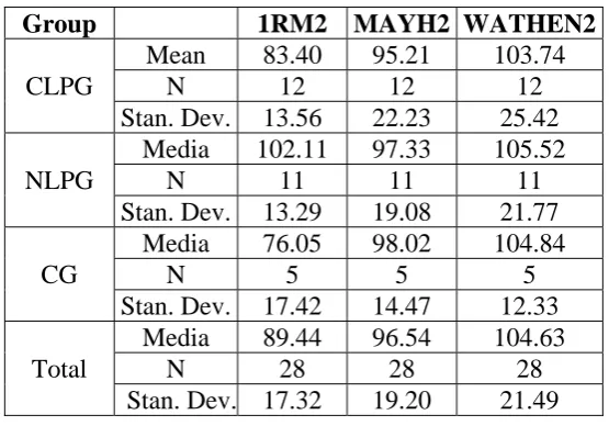 Table 2. Mean values obtained for real 1RM (1RM1) and estimated 1RM from Mayhew et al (1992) and Wathen (1994), initial for the women evaluated (pounds) 