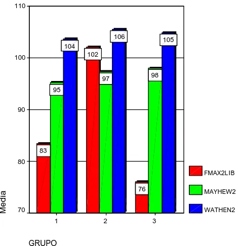 Figure 2.  Mean values obtained for real 1RM (1RM1) and estimated 1RM (Mayhew et al., 1992; Wathen, 1994) in the final test by training groups (1:CLPG, 2:NLPG, 3:CG) Media: Mean; GRUPO: GROUP 