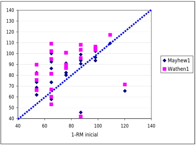 Figure 3. Dispersion between the initial 1-RM and the Mayhew (1992) and Wathen (1994) estimates (1-RM inicial: Initial 1-RM)