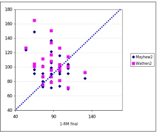 Figure 4. Dispersion between the final 1-RM and the Mayhew (1992) and Wathen (1994) estimates